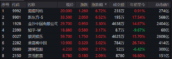 快讯：港股恒指低开0.06%消费股走高 快手低开1.74%遭腾讯被动分派5115万股