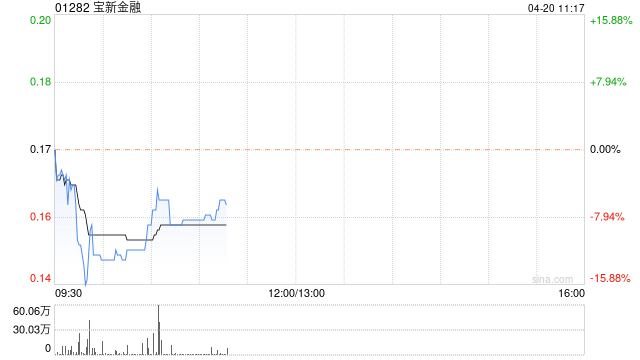 宝新金融已发布2022年业绩 4月20日上午复牌