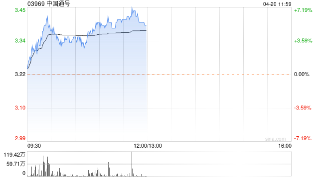 中国通号再涨超6% 机构指轨道交通客流量复苏公司有望充分受益