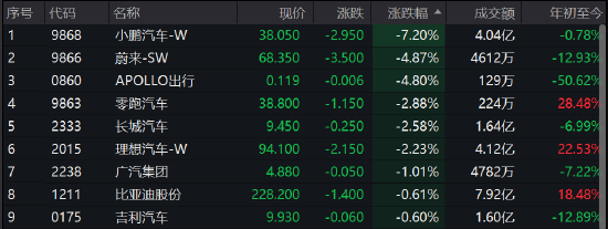 午评：港股恒指涨0.19%汽车股大跌 洪九果品跌14%东方甄选跌10%