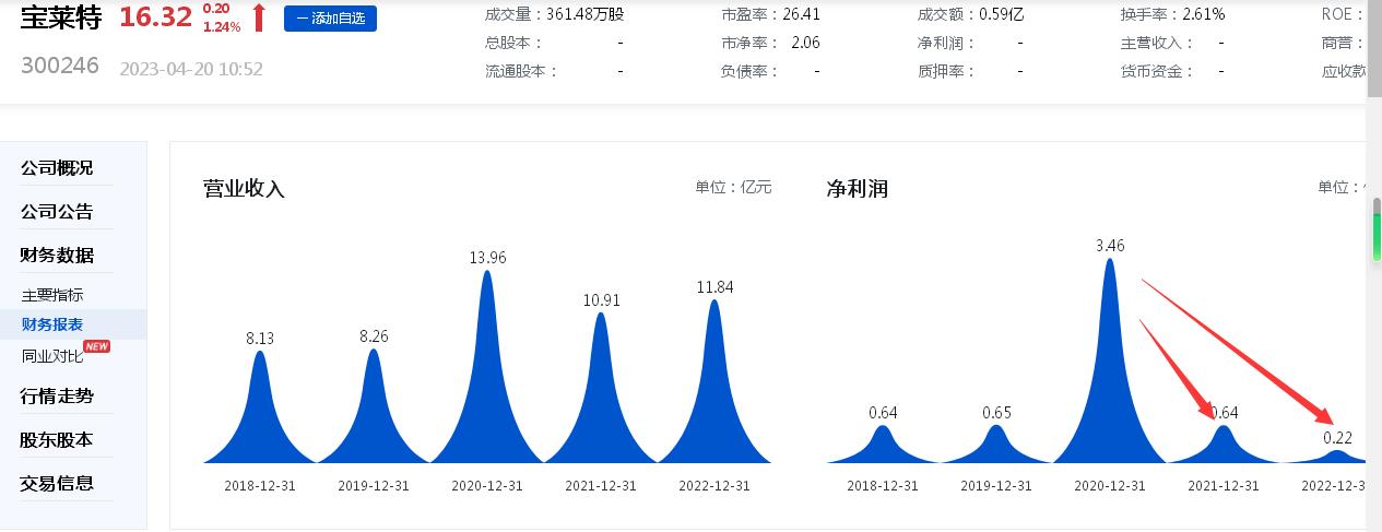财报金选 |宝莱特“高送转”收关注函：归母扣非净利润“首亏”、净利润连续两年大滑坡、去年净利润主要“靠”政府补助