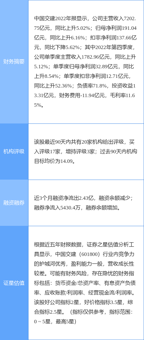 中国交建涨5.25%，天风证券二周前给出“买入”评级