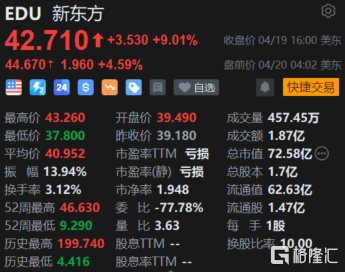 新东方盘前涨超4% Q3业绩强劲 布局文旅产业