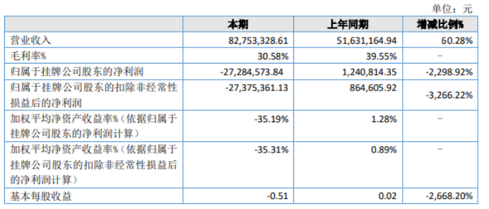 利德浆料2022年亏损2728.46万同比由盈转亏本期计提了大额的非流动资产减值