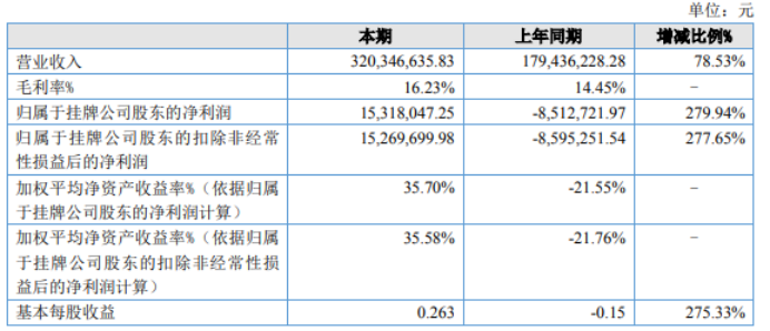 宝美户外2022年净利1531.8万同比扭亏为盈销售订单增加