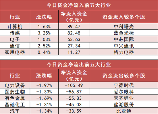 计算机板块资金净流入89亿元 沪股通净流入33亿元