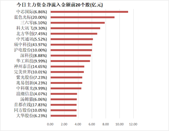 计算机板块资金净流入89亿元 沪股通净流入33亿元