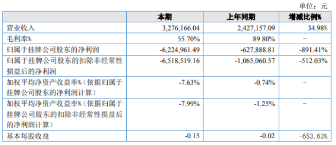 天沐影业2022年亏损622.5万同比亏损增加所得税费用调增