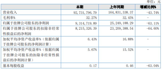 天华信息2022年净利931.47万同比下滑63.11%其它收益减少