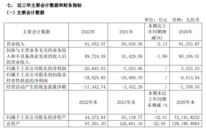 华升股份2022年营收9.11亿财务总监梁勇军薪酬21.4万