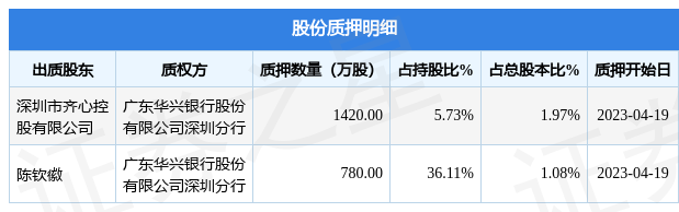 齐心集团（002301）2名股东合计质押2200万股，占总股本3.05%