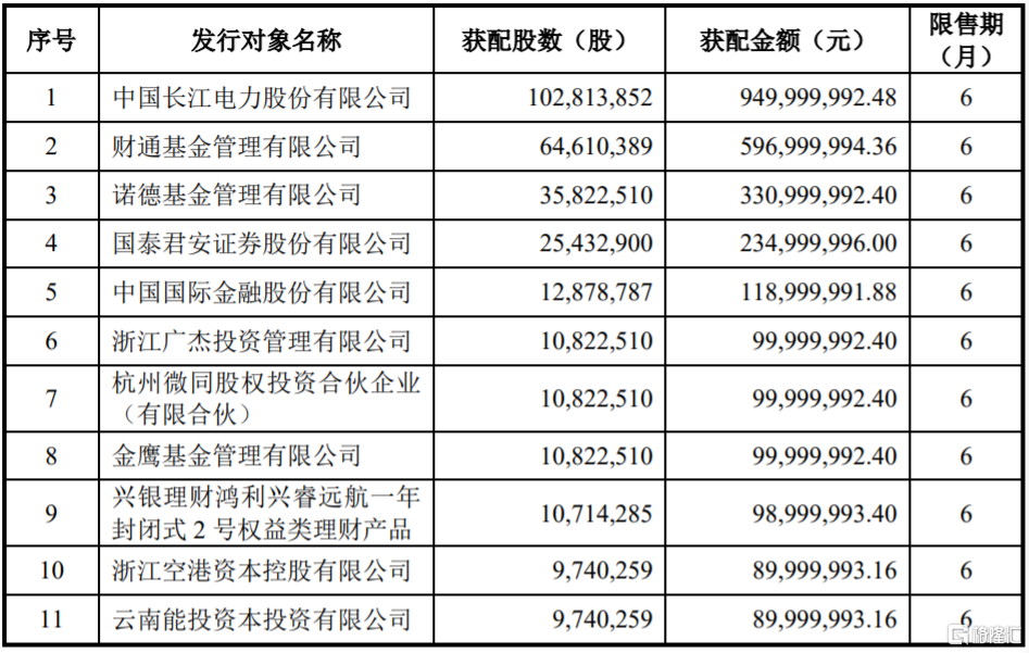 浙江新能(600032.SH)30亿元定增结果出炉：长江电力获配9.5亿元  财通基金、诺德基金及国泰君安等等参投