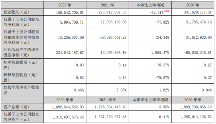 三六五网2022年营收1.59亿净利599.48万董事长胡光辉薪酬120.12万