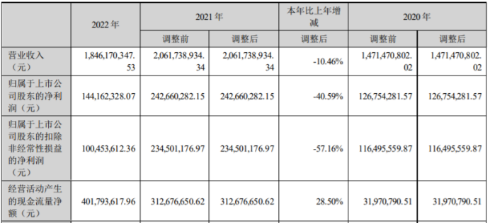 宇瞳光学2022年营收18.46亿净利1.44亿董事长张品光薪酬83.36万