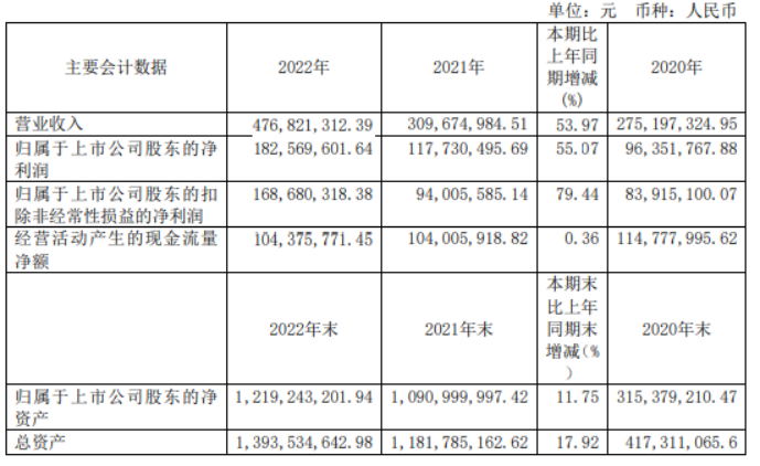 海泰新光2022年净利1.83亿同比增长55.07%董事长郑安民薪酬187.41万