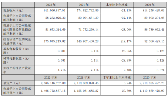 汇绿生态2022年营收6.11亿净利5835.4万董事长李晓明薪酬36.05万