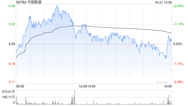 瑞银：中国联通23Q1业绩整体符合预期 目标价8港元