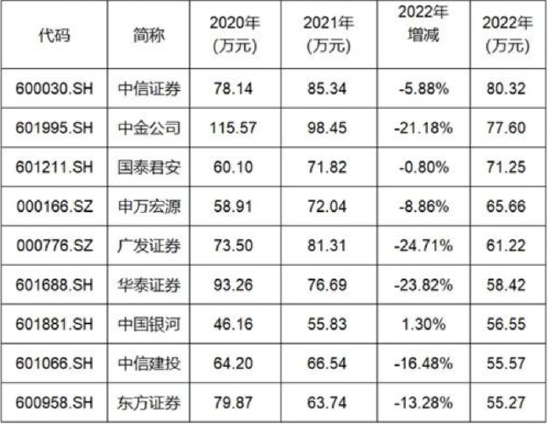 券商降薪了？薪酬最高的中信年薪逾80万，32家券商平均薪酬从56万降到47万