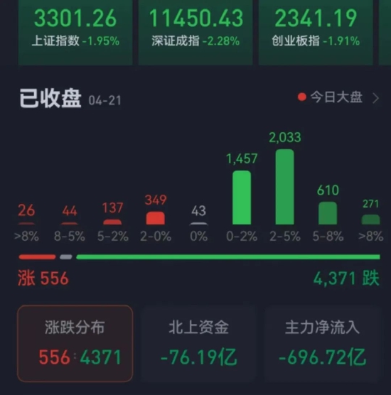 三大股指均跌超1%！关于下跌原因，机构这么说