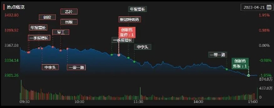 三大股指均跌超1%！关于下跌原因，机构这么说