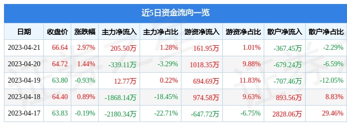 百克生物（688276）4月21日主力资金净买入205.50万元