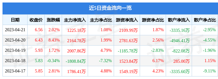 中国通号（688009）4月21日主力资金净买入1225.18万元