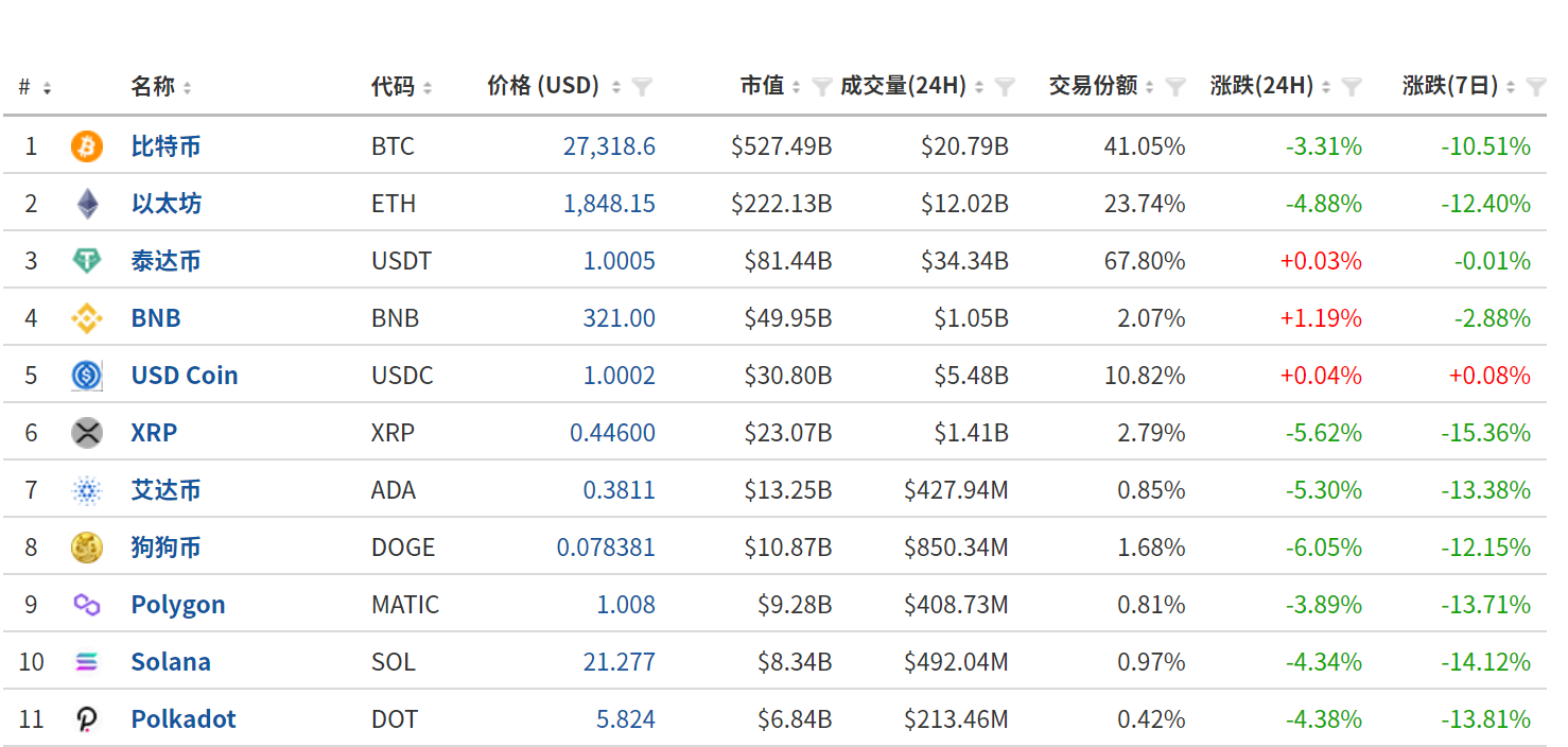 比特币跌超3%，狗狗币跌超6%！全网24小时57964人爆仓，15亿元蒸发！加密币下跌的原因是......