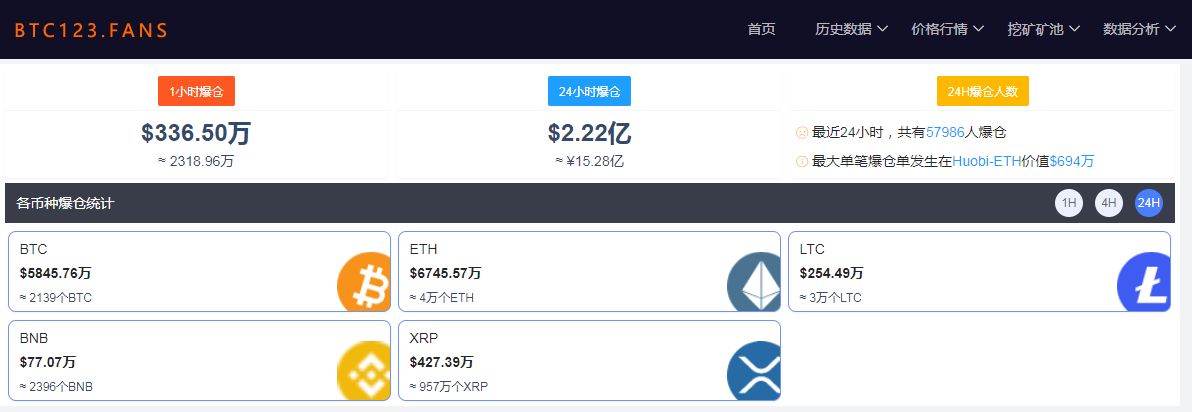比特币跌超3%，狗狗币跌超6%！全网24小时57964人爆仓，15亿元蒸发！加密币下跌的原因是......