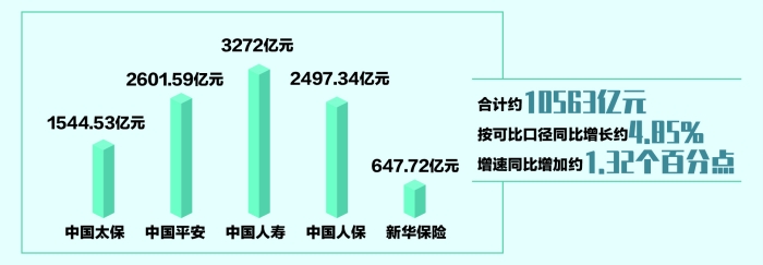 险资配置遇压力：资金充沛 优质资产难寻