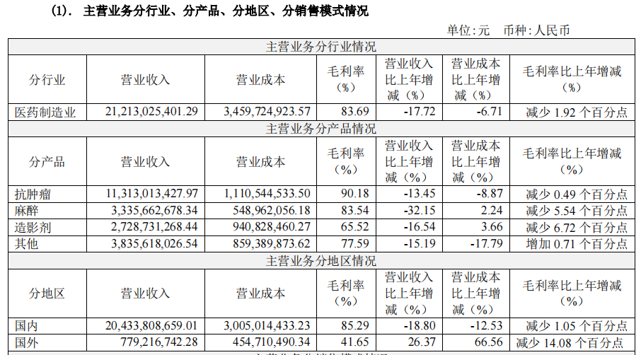 恒瑞医药2022：营收、净利再次双降，管线布局丰富，国际化进程加速