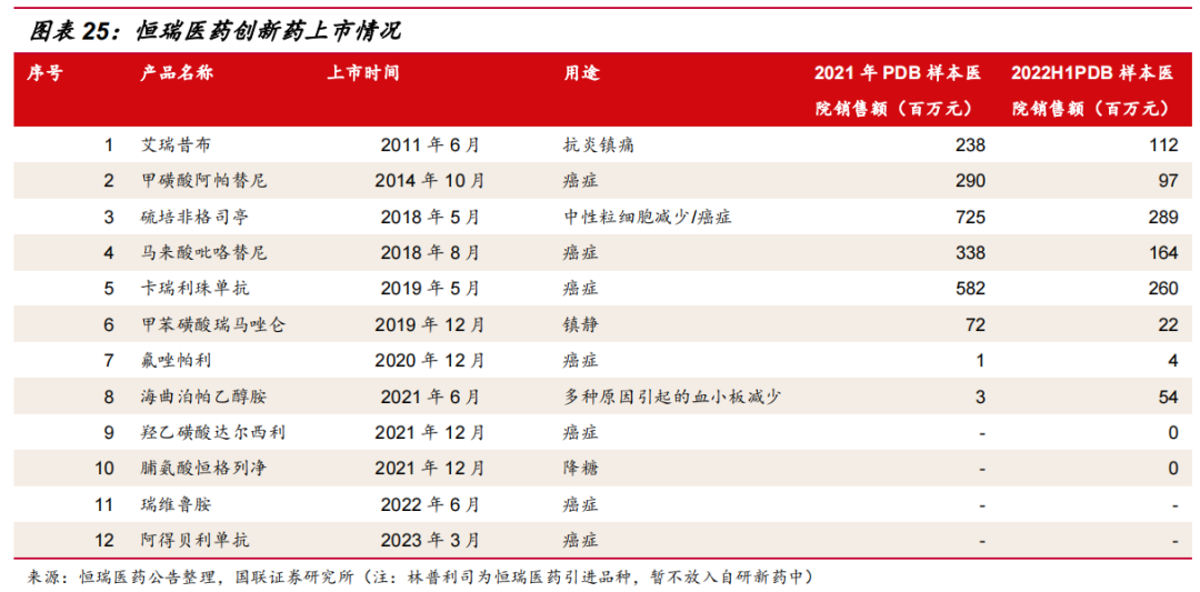 恒瑞医药2022：营收、净利再次双降，管线布局丰富，国际化进程加速