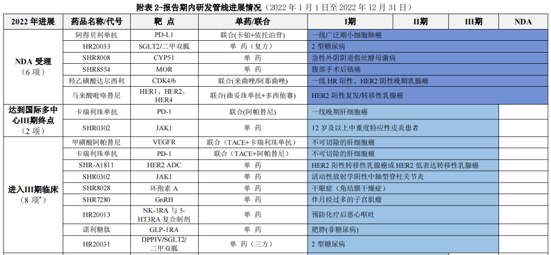 恒瑞医药2022：营收、净利再次双降，管线布局丰富，国际化进程加速
