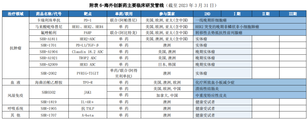恒瑞医药2022：营收、净利再次双降，管线布局丰富，国际化进程加速
