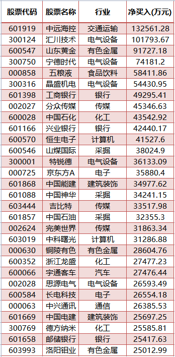 增持超1亿股！外资罕见狂买，1800亿A股巨头登顶！央国企突然火了，什么信号？