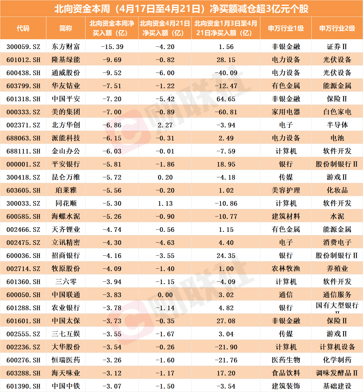 边砸盘边拣货！北向资金周五“换仓”这两板块，AI老龙头遭抛弃