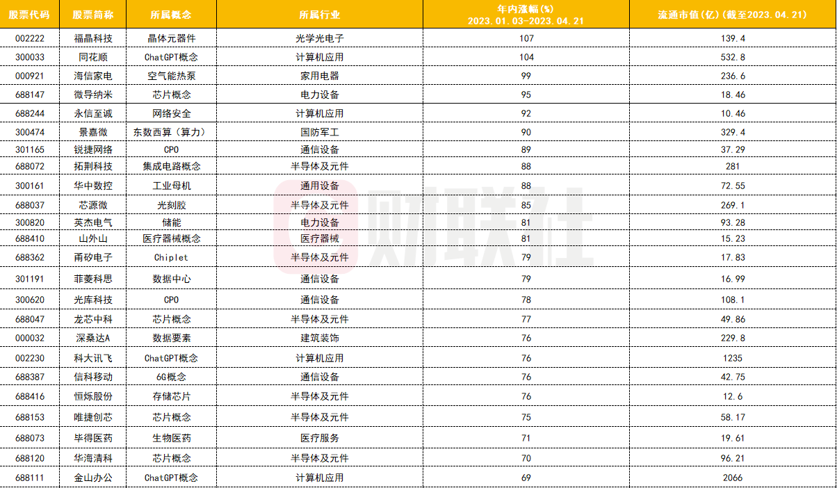 年内创历史新高个股盘点：多只CPO概念股在列 10倍牛股或在这两只个股中产生