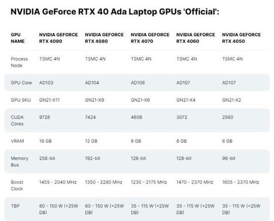 最强RTX 4090移动版显卡性能如何？对比RTX 3080Ti提升明显