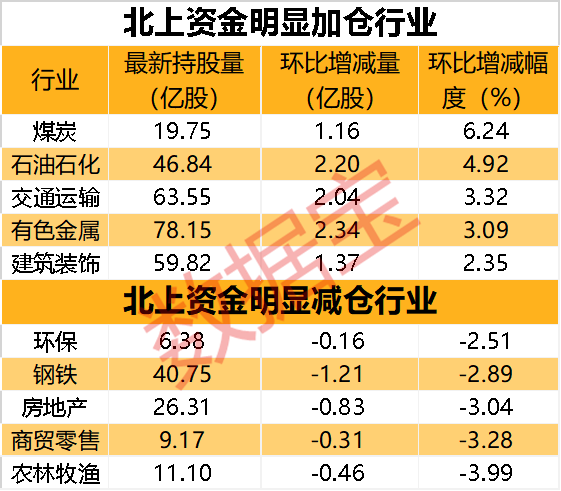 抢筹近12亿元！“宁王”业绩亮瞎眼，外资爆买！资源股被抄底，这两个板块持股大增
