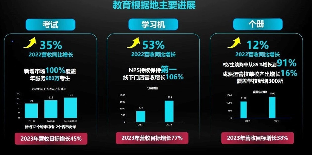 科大讯飞2022年营收188亿元 今年智慧教育将进入红利期