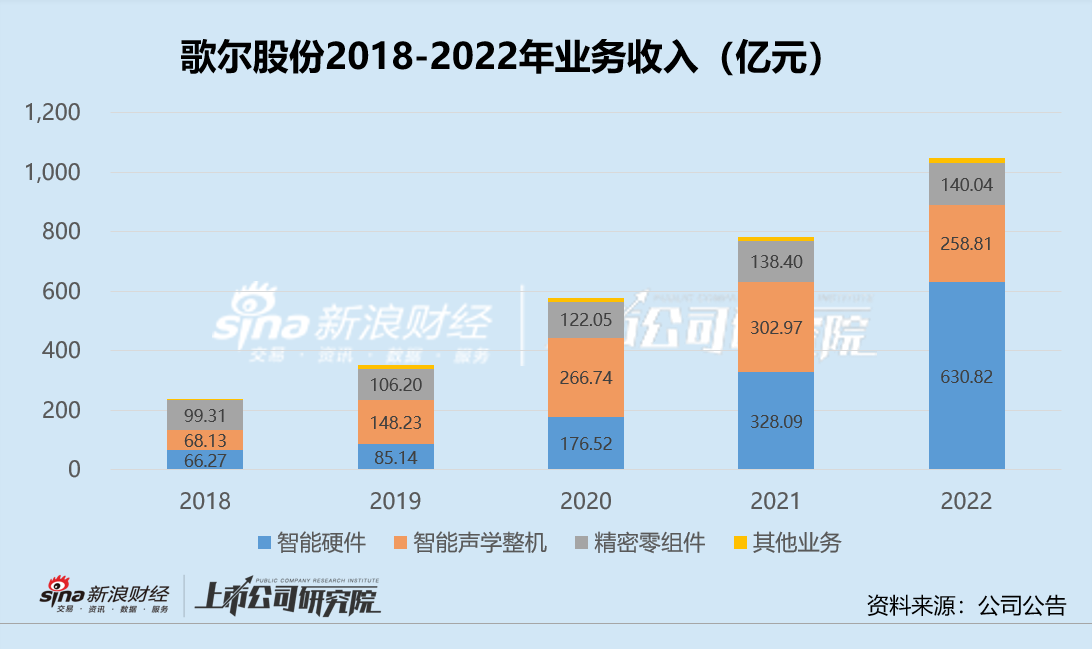 果链年报季|前有苹果砍单、后有VR厂商下调订单预期 歌尔股份深陷大客户依赖利润率创新低