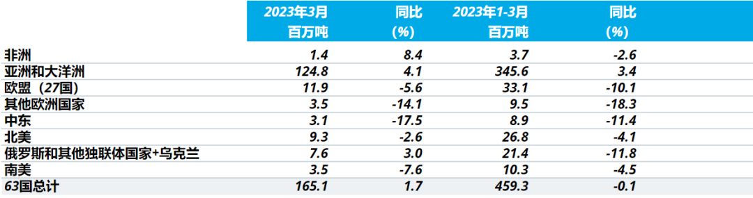 世界钢铁协会：3月全球粗钢产量1.651亿吨 同比提高1.7%