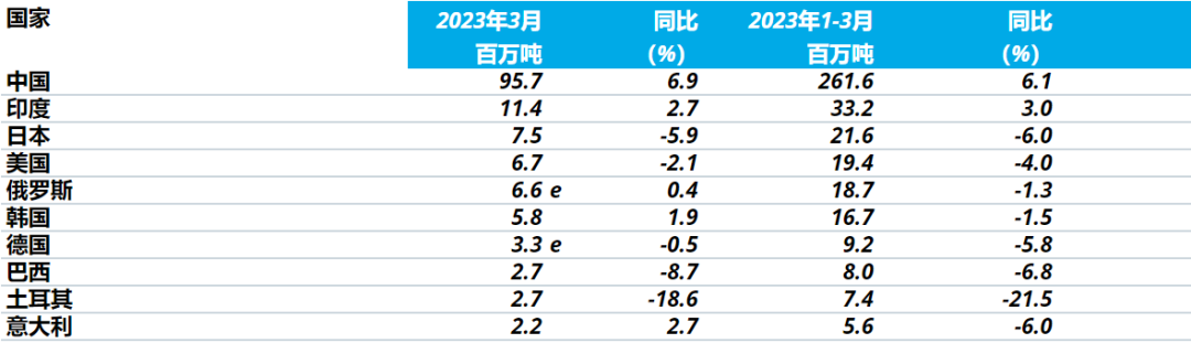 世界钢铁协会：3月全球粗钢产量1.651亿吨 同比提高1.7%