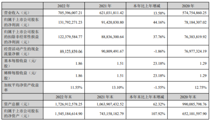 亚香股份2022年净利1.32亿同比增长44.16%董事长周军学薪酬77.08万