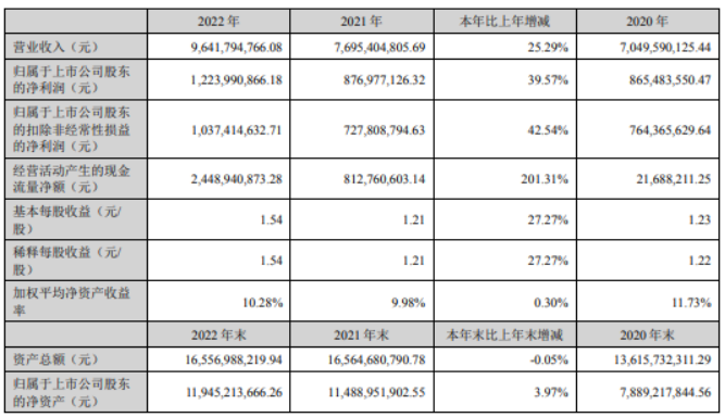 中际旭创2022年净利12.24亿同比增长39.57%董事长王伟修薪酬156.36万