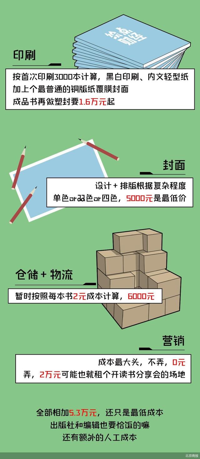 最低成本5.3万元 一本书如何来到你面前