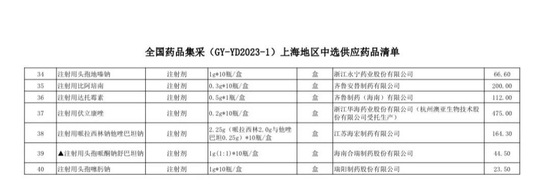第八批国采，上海启动中选药品申报挂网，肝素类产品竞争激烈，赛诺菲出局，深圳市天道医药以最低价中标