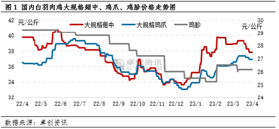 淄博烧烤热的启示：烧烤季能否撬动白羽肉鸡产品需求