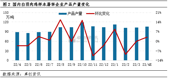 淄博烧烤热的启示：烧烤季能否撬动白羽肉鸡产品需求