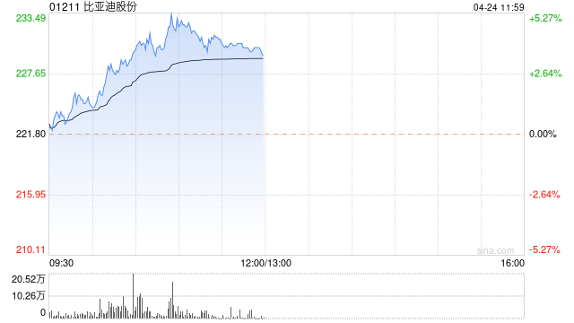 比亚迪股份尾盘涨逾4% 机构认为新车上市带动市场活力