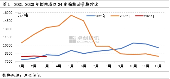 卓创资讯：棕榈油一季度价格震荡回落 二季度或延续下行